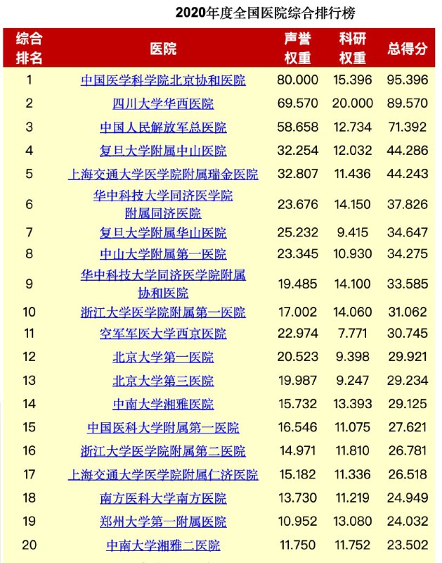 你知道吗？ 复旦大学医院管理研究所有一个「全国年度医院排名」其中排名分为「专科排名」和「综合排名」，专科排名又分为 42 个大类对每个医院进行了排名，综合得分为「声誉」+「科研」总分