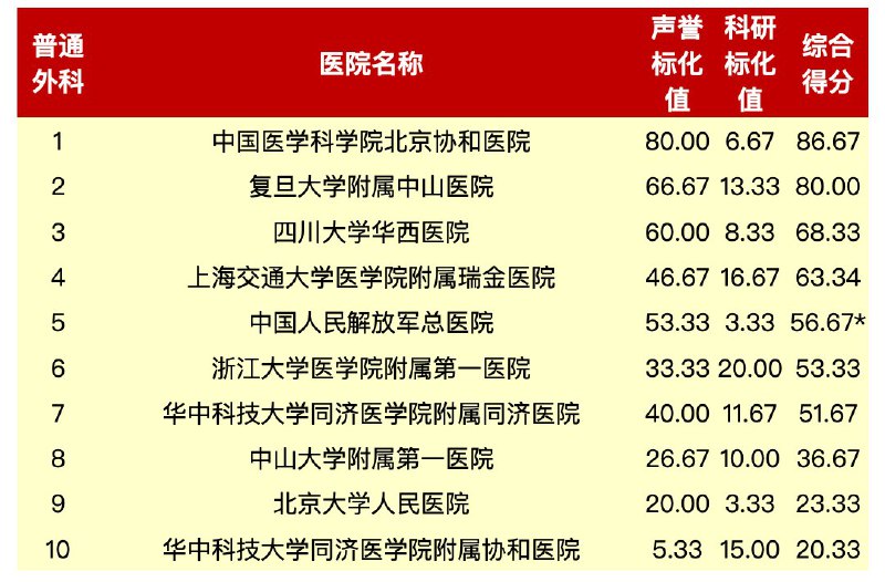 你知道吗？ 复旦大学医院管理研究所有一个「全国年度医院排名」其中排名分为「专科排名」和「综合排名」，专科排名又分为 42 个大类对每个医院进行了排名，综合得分为「声誉」+「科研」总分