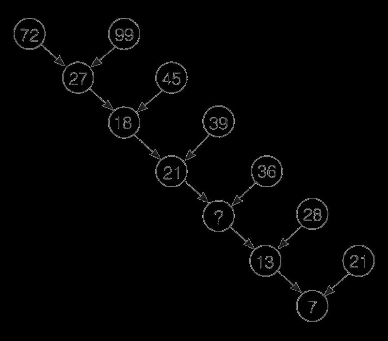 群里看到的一个比较有意思的题目，也是一个很有名的题What number belongs in the “?” circle? Note that all numbers shown are correct, there are no typos or errors.