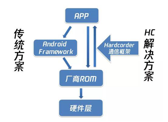 微信/QQ为什么是手机里最发热和耗电的应用？其中一个原因是为了保证微信和QQ的流畅性，使用了一种叫Hardcoder的技术