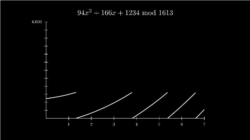 Shamir秘密分享算法Sharmir‘s Secret Share 算法是一种加密算法，在不受信任的网络中可以使用它来安全地分发私密信息