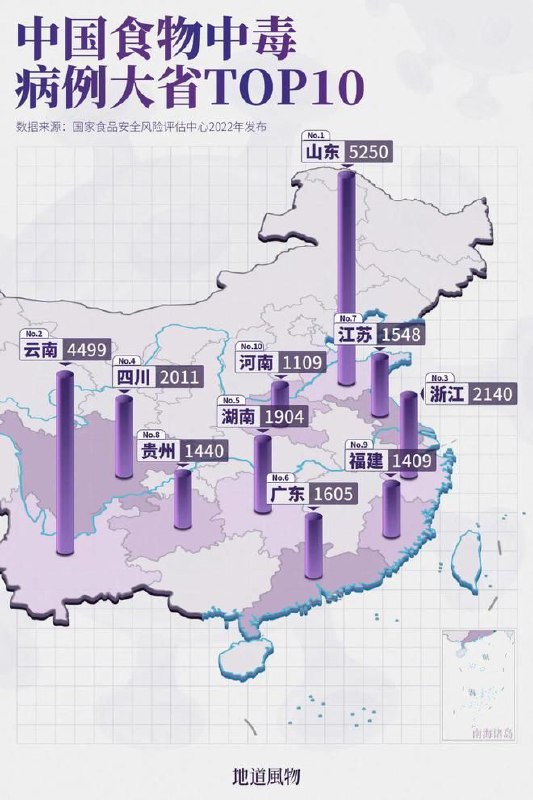 中国食物中毒省份前三甲据国家食品安全风险评估中心发布的《2021 年中国大陆食源性疾病暴发监测资料分析》，中国食物中毒，按照人数前三甲分别是 —山东、云南、浙江