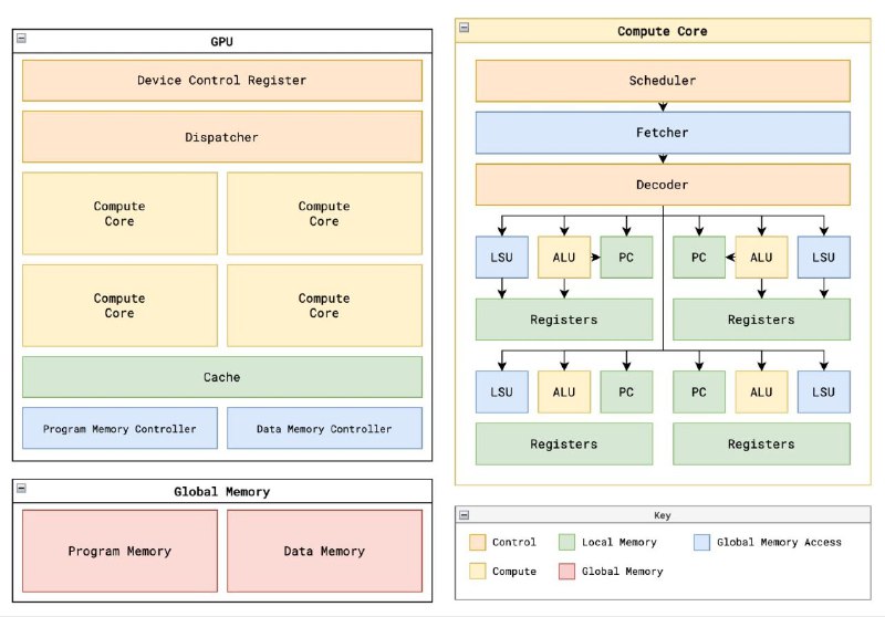 #开源项目推荐tiny-gpu  如果你想学习 GPU 编程，想了解 GPU 在硬件层级的工作原理，这个开源项目墙裂推荐！tiny-gpu 是一个最小化的 GPU 实现，经过优化，可以从头开始学习 GPU 的工作原理，随着通用 GPU (GPGPU) 和 ML 加速器（如 Google 的 TPU）的发展趋势，tiny-gpu 专注于强调所有这些架构的一般原理，而不是特定硬件的细节