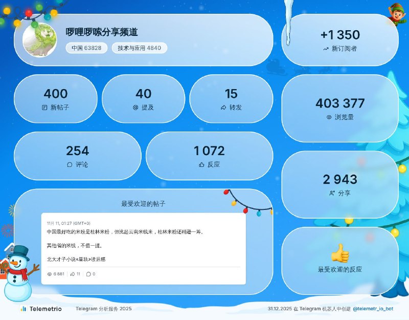 啰哩啰嗦频道2025流量数据统计• 👥 新增订阅者：1350• 📝 总发帖数：400（每天 1条帖子，好家伙，够克制了)• 👀 总浏览量：40W• 📮 最佳消息：北大才子星轨读后感