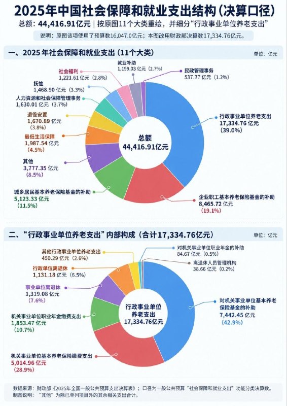 赳赳大秦有人用决算口径算出的社保支出结构数据参考网址：