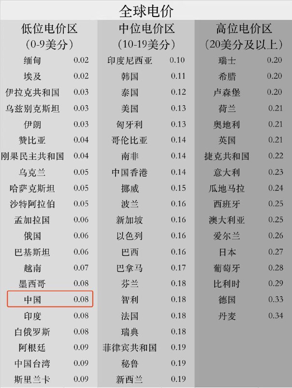 全球电价